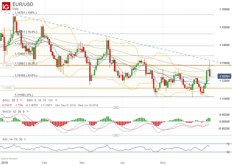 Eurusd Currency Volatility Ecb To Stir Euro Price Action - 